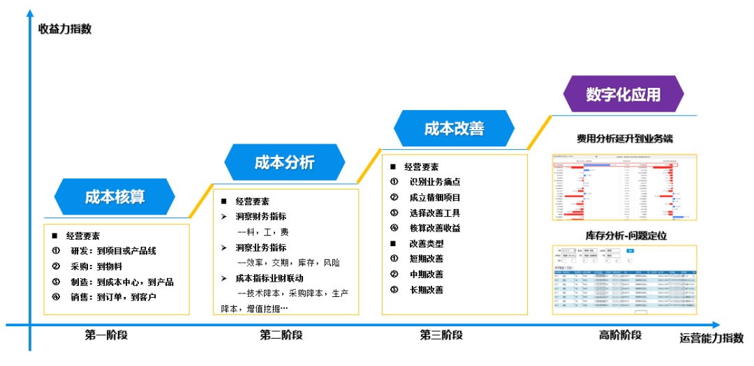 汽配行業(yè)如何構(gòu)建立企業(yè)成本管理體系？