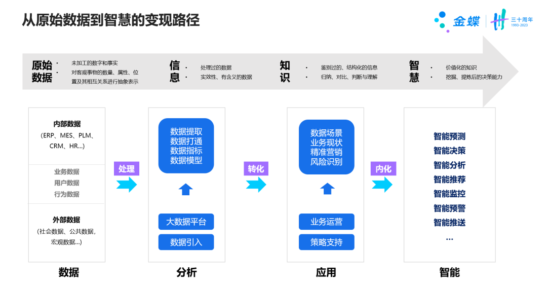 如何真正發揮“數據價值”？