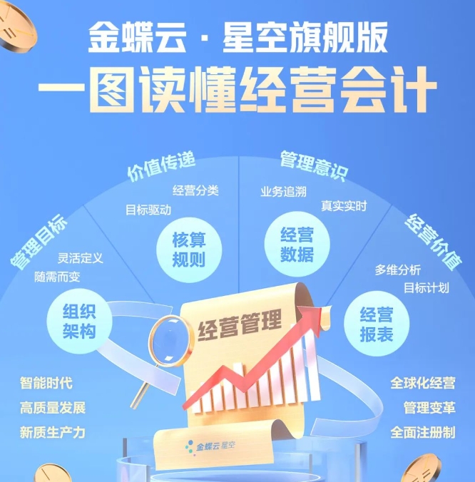 AI管理新物種 | 一圖看懂金蝶云·星空旗艦版經營會計
